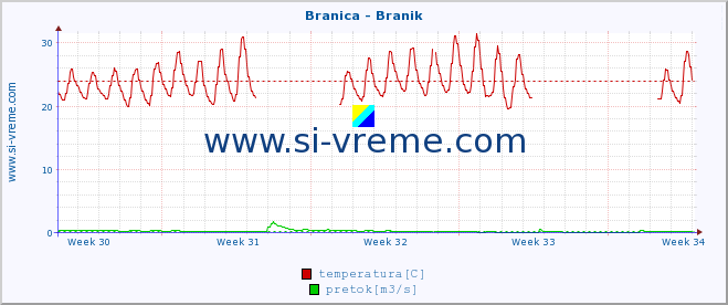 POVPREČJE :: Branica - Branik :: temperatura | pretok | višina :: zadnji mesec / 2 uri.