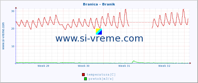 POVPREČJE :: Branica - Branik :: temperatura | pretok | višina :: zadnji mesec / 2 uri.