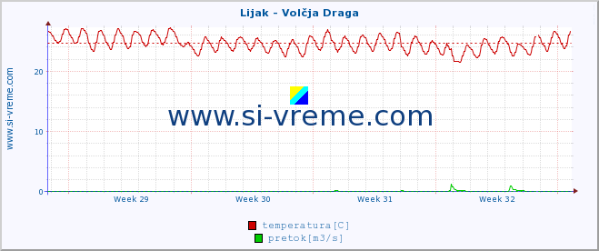 POVPREČJE :: Lijak - Volčja Draga :: temperatura | pretok | višina :: zadnji mesec / 2 uri.