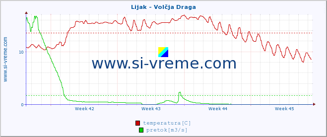 POVPREČJE :: Lijak - Volčja Draga :: temperatura | pretok | višina :: zadnji mesec / 2 uri.