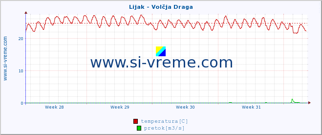 POVPREČJE :: Lijak - Volčja Draga :: temperatura | pretok | višina :: zadnji mesec / 2 uri.