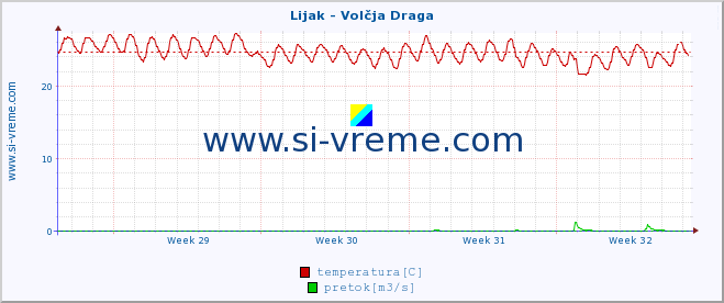 POVPREČJE :: Lijak - Volčja Draga :: temperatura | pretok | višina :: zadnji mesec / 2 uri.