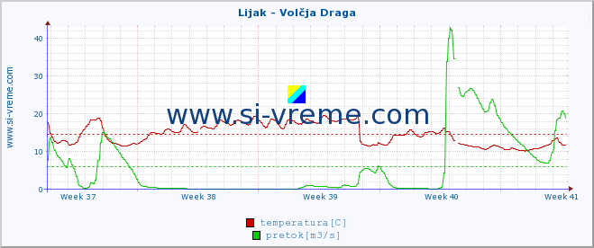 POVPREČJE :: Lijak - Volčja Draga :: temperatura | pretok | višina :: zadnji mesec / 2 uri.