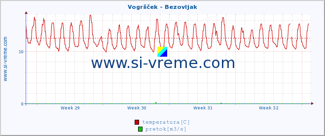 POVPREČJE :: Vogršček - Bezovljak :: temperatura | pretok | višina :: zadnji mesec / 2 uri.