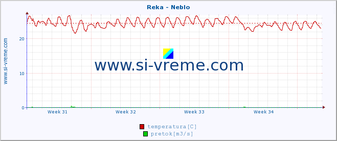 POVPREČJE :: Reka - Neblo :: temperatura | pretok | višina :: zadnji mesec / 2 uri.