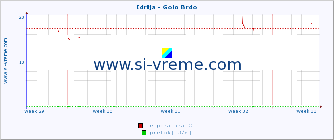 POVPREČJE :: Idrija - Golo Brdo :: temperatura | pretok | višina :: zadnji mesec / 2 uri.