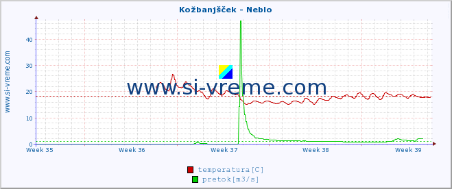 POVPREČJE :: Kožbanjšček - Neblo :: temperatura | pretok | višina :: zadnji mesec / 2 uri.