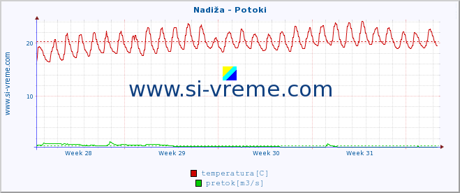 POVPREČJE :: Nadiža - Potoki :: temperatura | pretok | višina :: zadnji mesec / 2 uri.