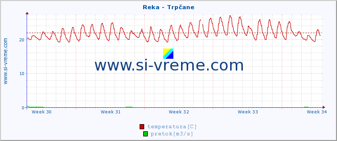 POVPREČJE :: Reka - Trpčane :: temperatura | pretok | višina :: zadnji mesec / 2 uri.