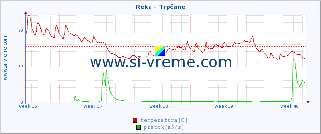 POVPREČJE :: Reka - Trpčane :: temperatura | pretok | višina :: zadnji mesec / 2 uri.