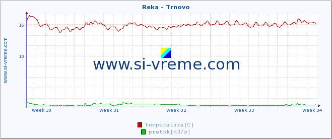 POVPREČJE :: Reka - Trnovo :: temperatura | pretok | višina :: zadnji mesec / 2 uri.