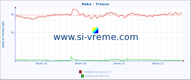 POVPREČJE :: Reka - Trnovo :: temperatura | pretok | višina :: zadnji mesec / 2 uri.