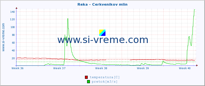 POVPREČJE :: Reka - Cerkvenikov mlin :: temperatura | pretok | višina :: zadnji mesec / 2 uri.