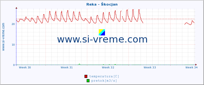 POVPREČJE :: Reka - Škocjan :: temperatura | pretok | višina :: zadnji mesec / 2 uri.