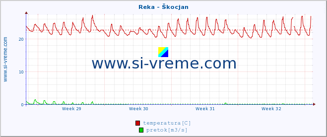 POVPREČJE :: Reka - Škocjan :: temperatura | pretok | višina :: zadnji mesec / 2 uri.