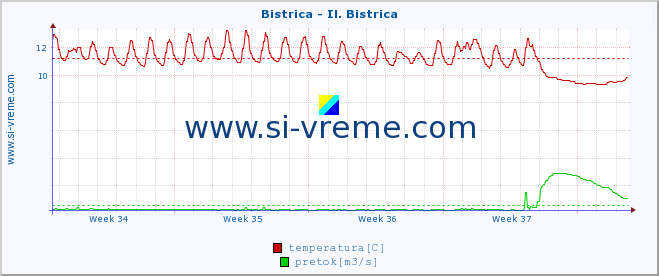 POVPREČJE :: Bistrica - Il. Bistrica :: temperatura | pretok | višina :: zadnji mesec / 2 uri.