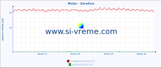 POVPREČJE :: Molja - Zarečica :: temperatura | pretok | višina :: zadnji mesec / 2 uri.