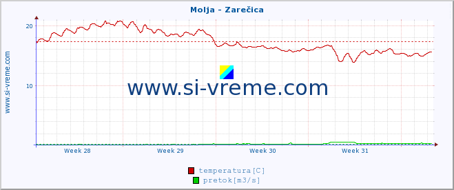 POVPREČJE :: Molja - Zarečica :: temperatura | pretok | višina :: zadnji mesec / 2 uri.