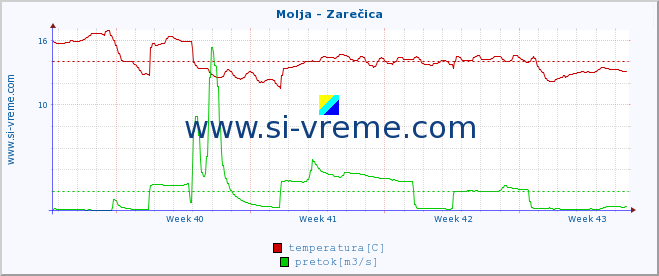 POVPREČJE :: Molja - Zarečica :: temperatura | pretok | višina :: zadnji mesec / 2 uri.