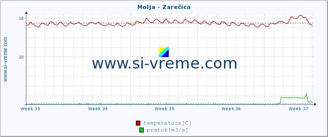 POVPREČJE :: Molja - Zarečica :: temperatura | pretok | višina :: zadnji mesec / 2 uri.