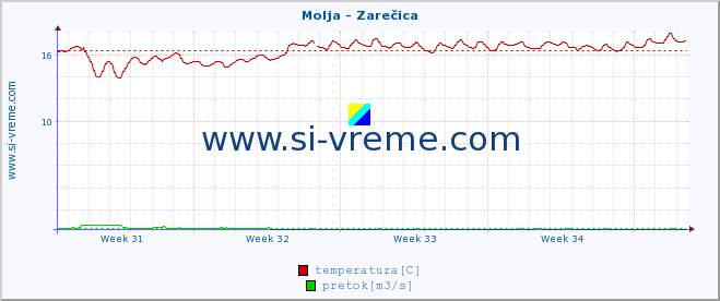 POVPREČJE :: Molja - Zarečica :: temperatura | pretok | višina :: zadnji mesec / 2 uri.