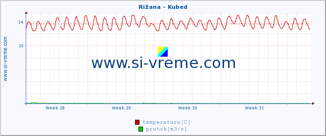 POVPREČJE :: Rižana - Kubed :: temperatura | pretok | višina :: zadnji mesec / 2 uri.