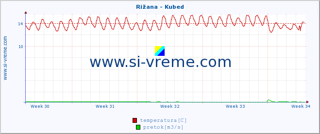 POVPREČJE :: Rižana - Kubed :: temperatura | pretok | višina :: zadnji mesec / 2 uri.