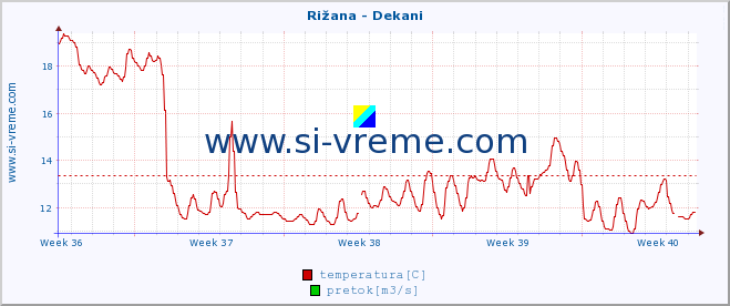 POVPREČJE :: Rižana - Dekani :: temperatura | pretok | višina :: zadnji mesec / 2 uri.