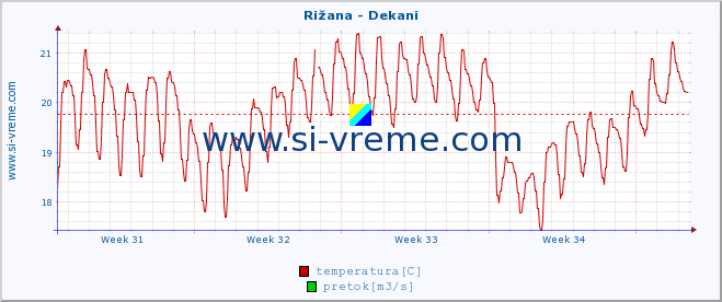 POVPREČJE :: Rižana - Dekani :: temperatura | pretok | višina :: zadnji mesec / 2 uri.