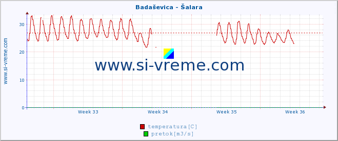 POVPREČJE :: Badaševica - Šalara :: temperatura | pretok | višina :: zadnji mesec / 2 uri.