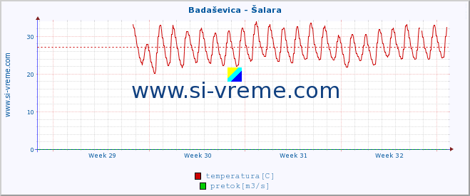 POVPREČJE :: Badaševica - Šalara :: temperatura | pretok | višina :: zadnji mesec / 2 uri.