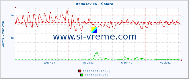 POVPREČJE :: Badaševica - Šalara :: temperatura | pretok | višina :: zadnji mesec / 2 uri.