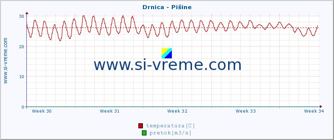 POVPREČJE :: Drnica - Pišine :: temperatura | pretok | višina :: zadnji mesec / 2 uri.