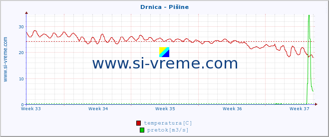 POVPREČJE :: Drnica - Pišine :: temperatura | pretok | višina :: zadnji mesec / 2 uri.