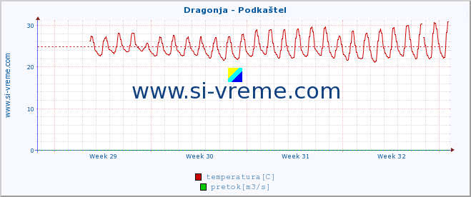 POVPREČJE :: Dragonja - Podkaštel :: temperatura | pretok | višina :: zadnji mesec / 2 uri.