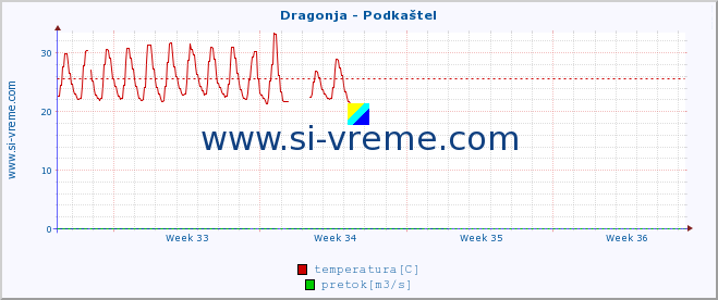 POVPREČJE :: Dragonja - Podkaštel :: temperatura | pretok | višina :: zadnji mesec / 2 uri.