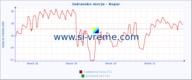 POVPREČJE :: Jadransko morje - Koper :: temperatura | pretok | višina :: zadnji mesec / 2 uri.