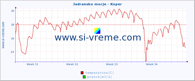 POVPREČJE :: Jadransko morje - Koper :: temperatura | pretok | višina :: zadnji mesec / 2 uri.