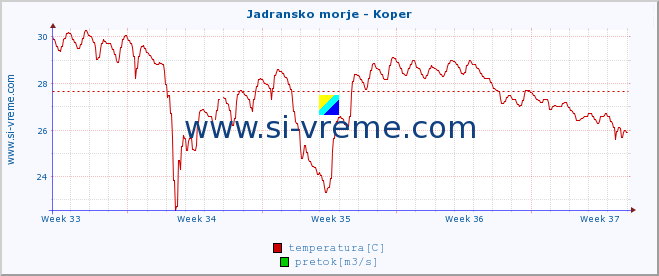 POVPREČJE :: Jadransko morje - Koper :: temperatura | pretok | višina :: zadnji mesec / 2 uri.