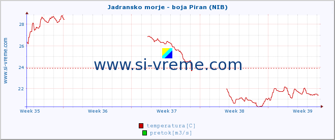 POVPREČJE :: Jadransko morje - boja Piran (NIB) :: temperatura | pretok | višina :: zadnji mesec / 2 uri.