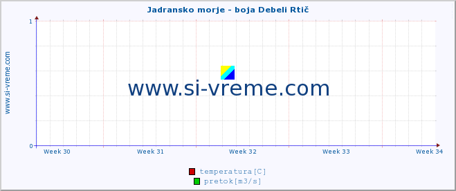 POVPREČJE :: Jadransko morje - boja Debeli Rtič :: temperatura | pretok | višina :: zadnji mesec / 2 uri.