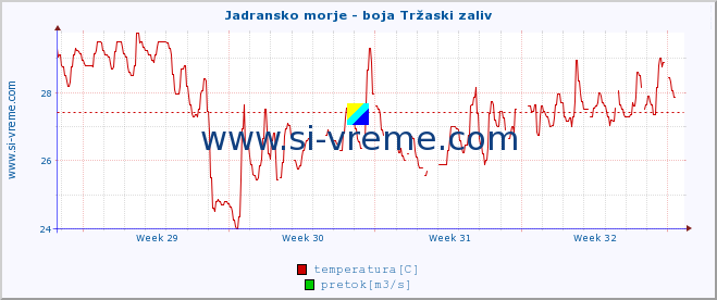 POVPREČJE :: Jadransko morje - boja Tržaski zaliv :: temperatura | pretok | višina :: zadnji mesec / 2 uri.