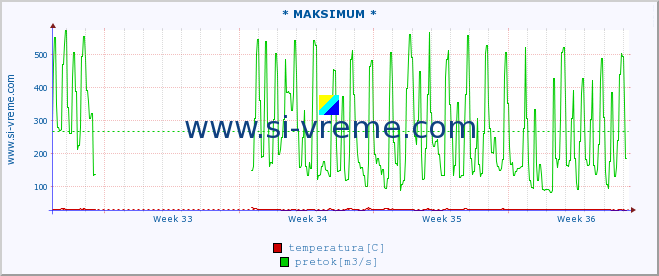 POVPREČJE :: * MAKSIMUM * :: temperatura | pretok | višina :: zadnji mesec / 2 uri.