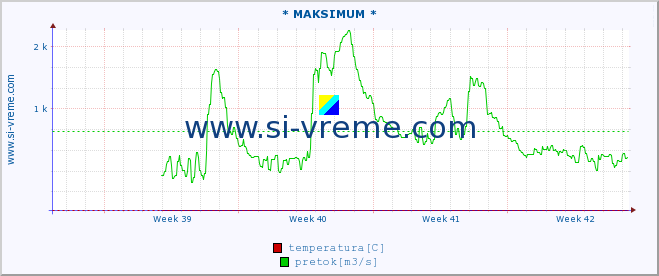 POVPREČJE :: * MAKSIMUM * :: temperatura | pretok | višina :: zadnji mesec / 2 uri.