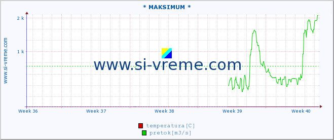 POVPREČJE :: * MAKSIMUM * :: temperatura | pretok | višina :: zadnji mesec / 2 uri.