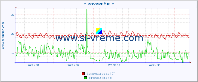 POVPREČJE :: * POVPREČJE * :: temperatura | pretok | višina :: zadnji mesec / 2 uri.