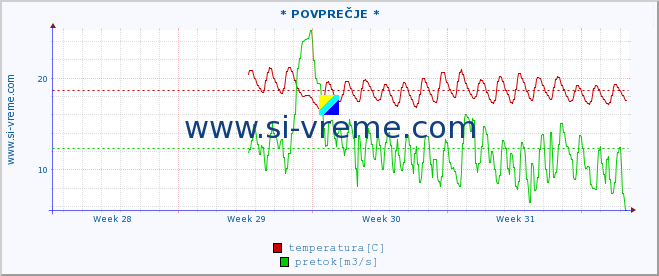 POVPREČJE :: * POVPREČJE * :: temperatura | pretok | višina :: zadnji mesec / 2 uri.