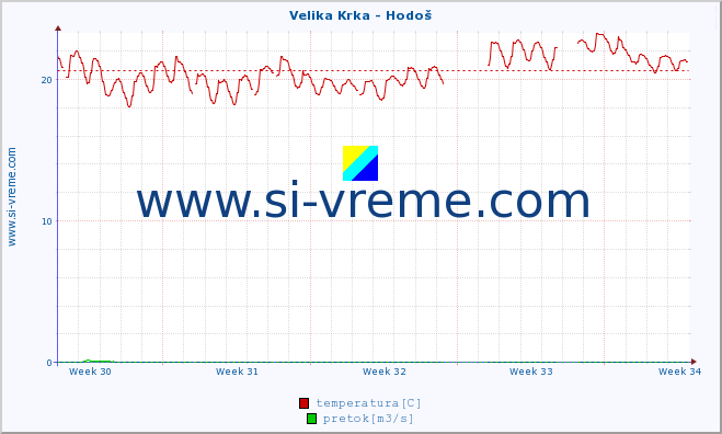 POVPREČJE :: Velika Krka - Hodoš :: temperatura | pretok | višina :: zadnji mesec / 2 uri.