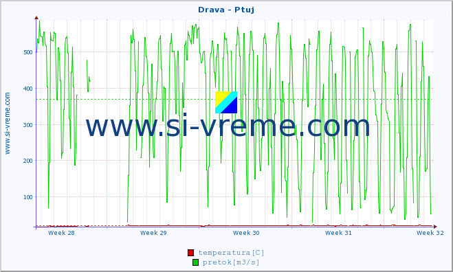 POVPREČJE :: Drava - Ptuj :: temperatura | pretok | višina :: zadnji mesec / 2 uri.