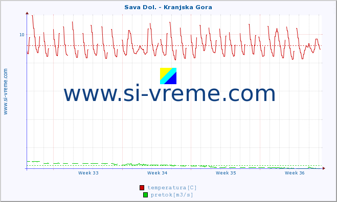 POVPREČJE :: Sava Dol. - Kranjska Gora :: temperatura | pretok | višina :: zadnji mesec / 2 uri.